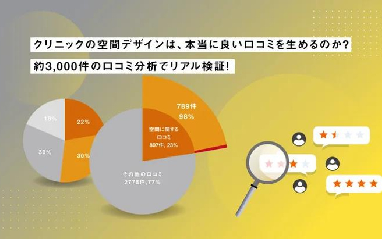 《調査レポート》クリニックの空間デザインは、本当に良い口コミを生めるのか？約3,000件の口コミ分析でリアル検証！